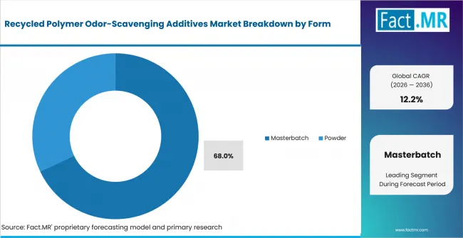 Recycled Polymer Odor Scavenging Additives Market Analysis By Form Recycled Polymer Odor Scavenging Additives Market Analysis By Form