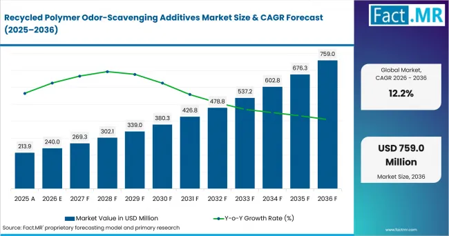 Recycled Polymer Odor Scavenging Additives Market Value Analysis Recycled Polymer Odor Scavenging Additives Market Value Analysis