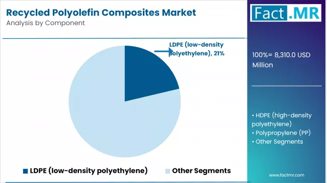Recycled Polyolefin Composites Market Analysis By Component