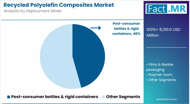 Recycled Polyolefin Composites Market Analysis By Deployment Mode