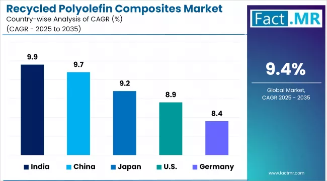 Recycled Polyolefin Composites Market Cagr Analysis By Country