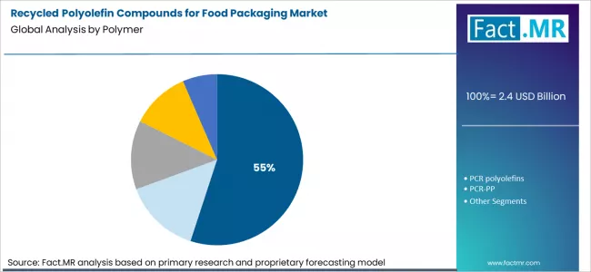 Recycled Polyolefin Compounds For Food Packaging Market Analysis By Polymer