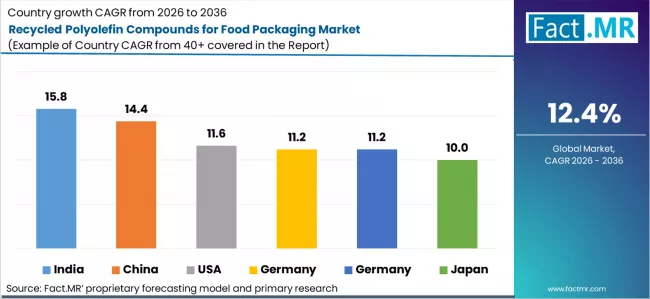 Recycled Polyolefin Compounds For Food Packaging Market Cagr Analysis By Country