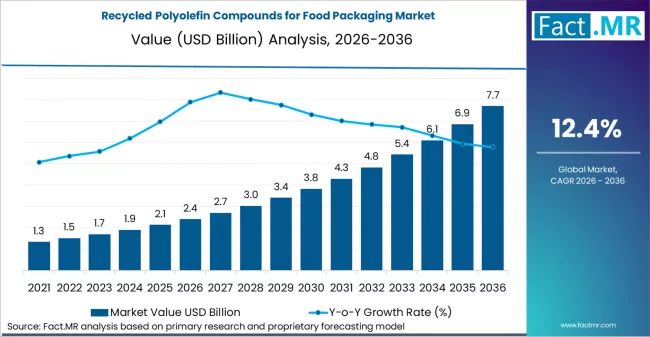 Recycled Polyolefin Compounds For Food Packaging Market Market Value Analysis