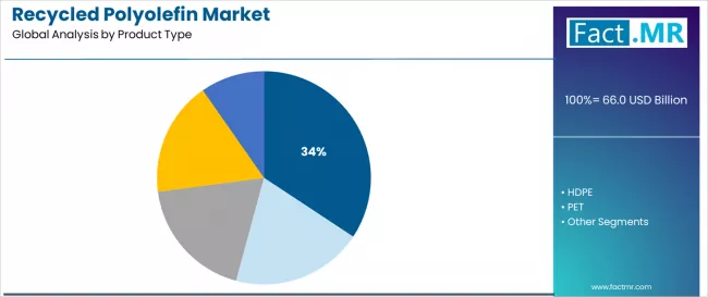 Recycled Polyolefin Market Analysis By Product Type