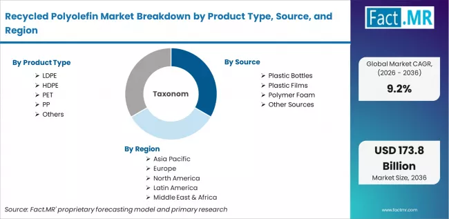 Recycled Polyolefin Market Breakdown By Product Type, Source, And Region