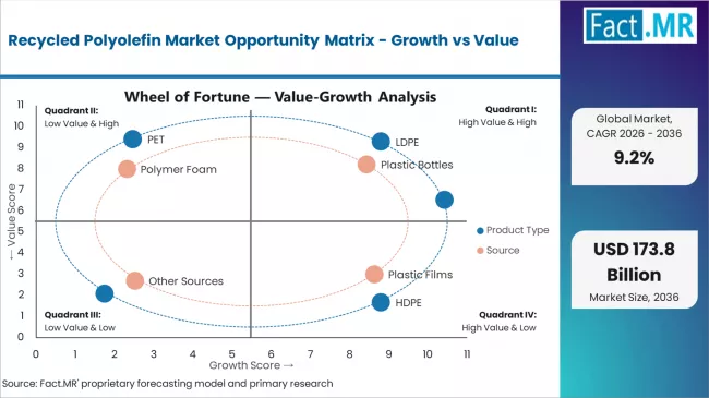 Recycled Polyolefin Market Opportunity Matrix Growth Vs Value