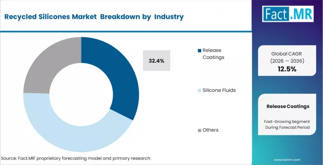 Recycled Silicones Market Analysis By Product Type
