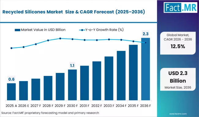 Recycled Silicones Market Market Value Analysis