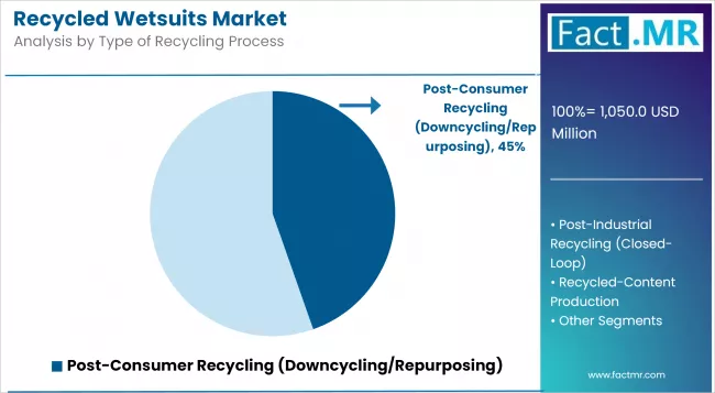 Recycled Wetsuits Market Analysis By Type Of Recycling Process