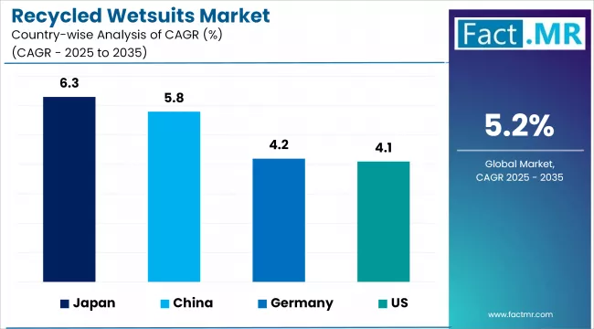 Recycled Wetsuits Market Cagr Analysis By Country