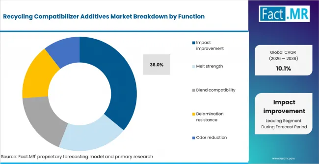 Recycling Compatibilizer Additives Market Analysis By Function Recycling Compatibilizer Additives Market Analysis By Function