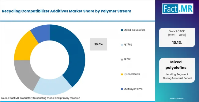 Recycling Compatibilizer Additives Market Analysis By Polymer Stream Recycling Compatibilizer Additives Market Analysis By Polymer Stream