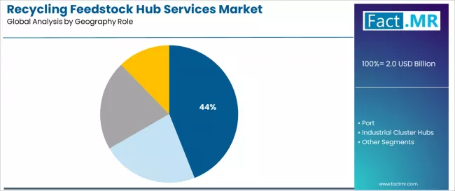 Recycling Feedstock Hub Services Market Analysis By Geography Role