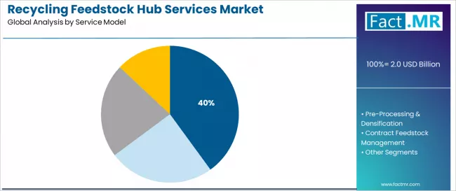 Recycling Feedstock Hub Services Market Analysis By Service Model
