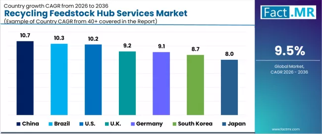 Recycling Feedstock Hub Services Market Cagr Analysis By Country