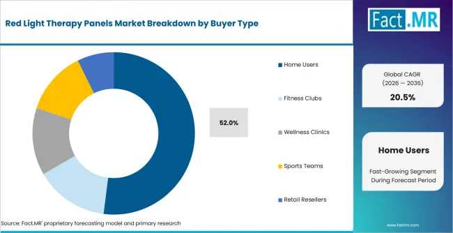 Red Light Therapy Panels Market Analysis By Buyer Type Red Light Therapy Panels Market Analysis By Buyer Type