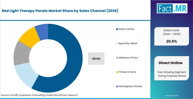 Red Light Therapy Panels Market Analysis By Sales Channel Red Light Therapy Panels Market Analysis By Sales Channel