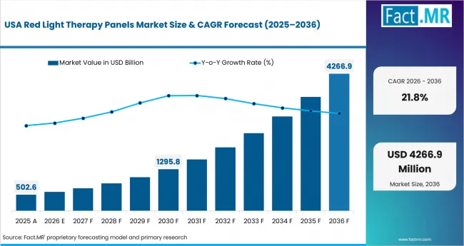 Red Light Therapy Panels Market Country Value Analysis Red Light Therapy Panels Market Country Value Analysis