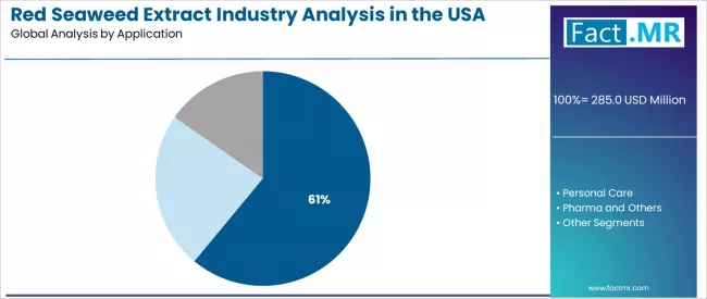 Red Seaweed Extract Industry Analysis In The Usa Analysis By Application Red Seaweed Extract Industry Analysis In The Usa Analysis By Application