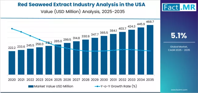 Red Seaweed Extract Industry Analysis In The Usa Market Value Analysis Red Seaweed Extract Industry Analysis In The Usa Market Value Analysis