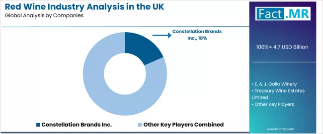 Red Wine Industry Analysis In The Uk Analysis By Company