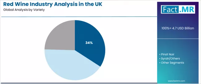 Red Wine Industry Analysis In The Uk Analysis By Variety