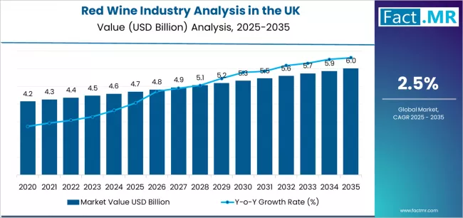 Red Wine Industry Analysis In The Uk Market Value Analysis