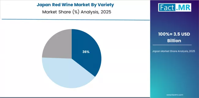 Red Wine Market Japan Market Share Analysis By Variety Red Wine Market Japan Market Share Analysis By Variety