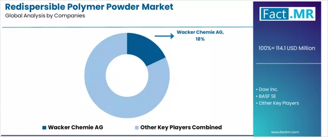 Redispersible Polymer Powder Market Analysis By Company Redispersible Polymer Powder Market Analysis By Company
