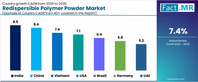 Redispersible Polymer Powder Market Cagr Analysis By Country Redispersible Polymer Powder Market Cagr Analysis By Country
