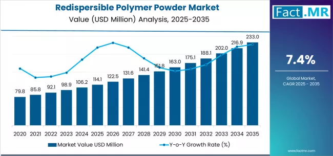 Redispersible Polymer Powder Market Market Value Analysis Redispersible Polymer Powder Market Market Value Analysis