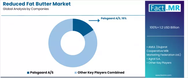 Reduced Fat Butter Market Analysis By Company