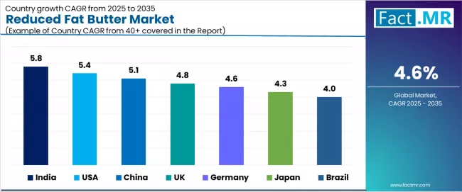 Reduced Fat Butter Market Cagr Analysis By Country