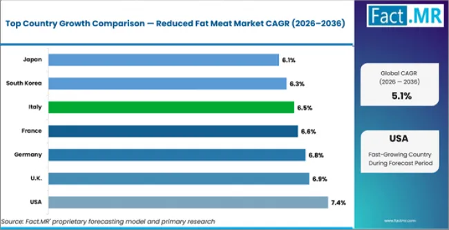 Reduced Fat Meat Market Cagr Analysis By Country