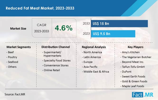 Reduced fat meat market forecast by Fact.MR