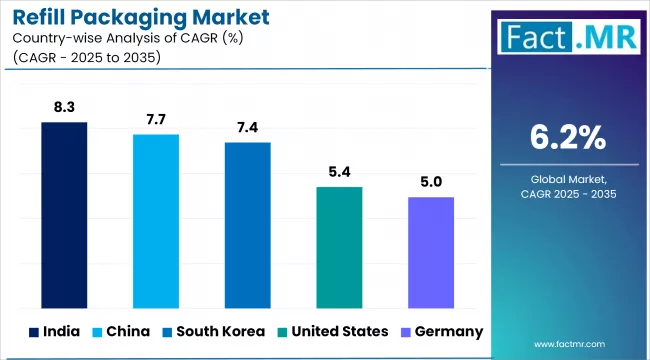 Refill Packaging Market Cagr Analysis By Country