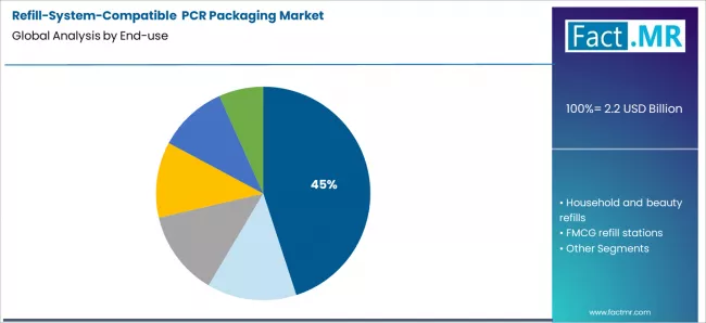 Refill System Compatible Pcr Packaging Market Analysis By End Use