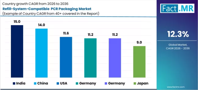Refill System Compatible Pcr Packaging Market Cagr Analysis By Country