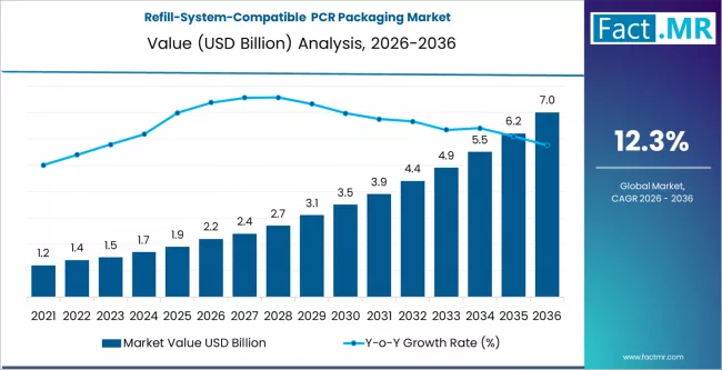 Refill System Compatible Pcr Packaging Market Market Value Analysis