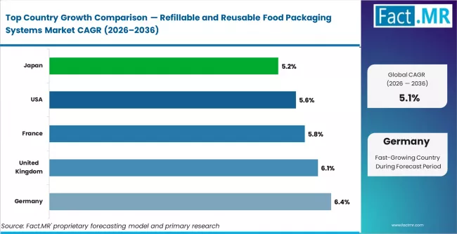 Refillable And Reusable Food Packaging Systems Market Cagr Analysis By Country