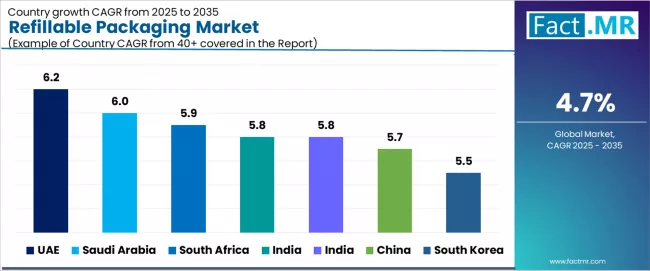 Refillable Packaging Market Cagr Analysis By Country Refillable Packaging Market Cagr Analysis By Country