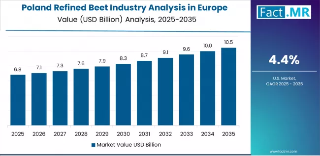 Refined Beet Industry Analysis In Europe Country Value Analysis