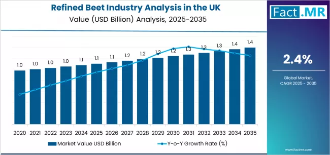 Refined Beet Industry Analysis In The Uk Market Value Analysis