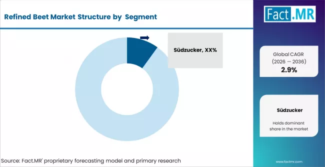 Refined Beet Market Analysis By Company