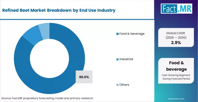 Refined Beet Market Analysis By End Use