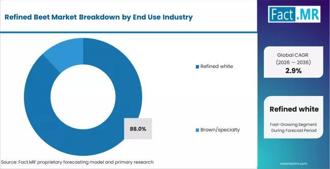Refined Beet Market Analysis By Grade