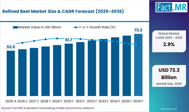 Refined Beet Market Market Value Analysis