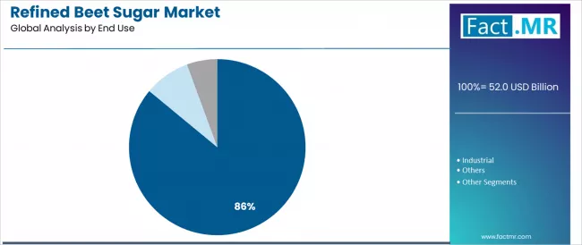 Refined Beet Sugar Market Analysis By End Use