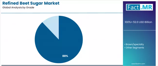 Refined Beet Sugar Market Analysis By Grade